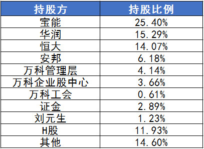 目前宝能系资管计划进入陆续解禁期,宝能系可能会相应的减持部分股票