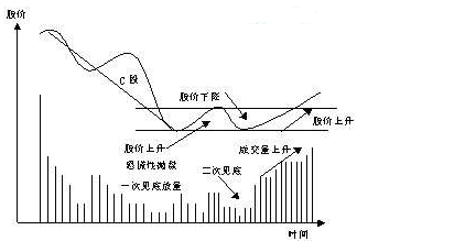 量价关系分析实战(图)